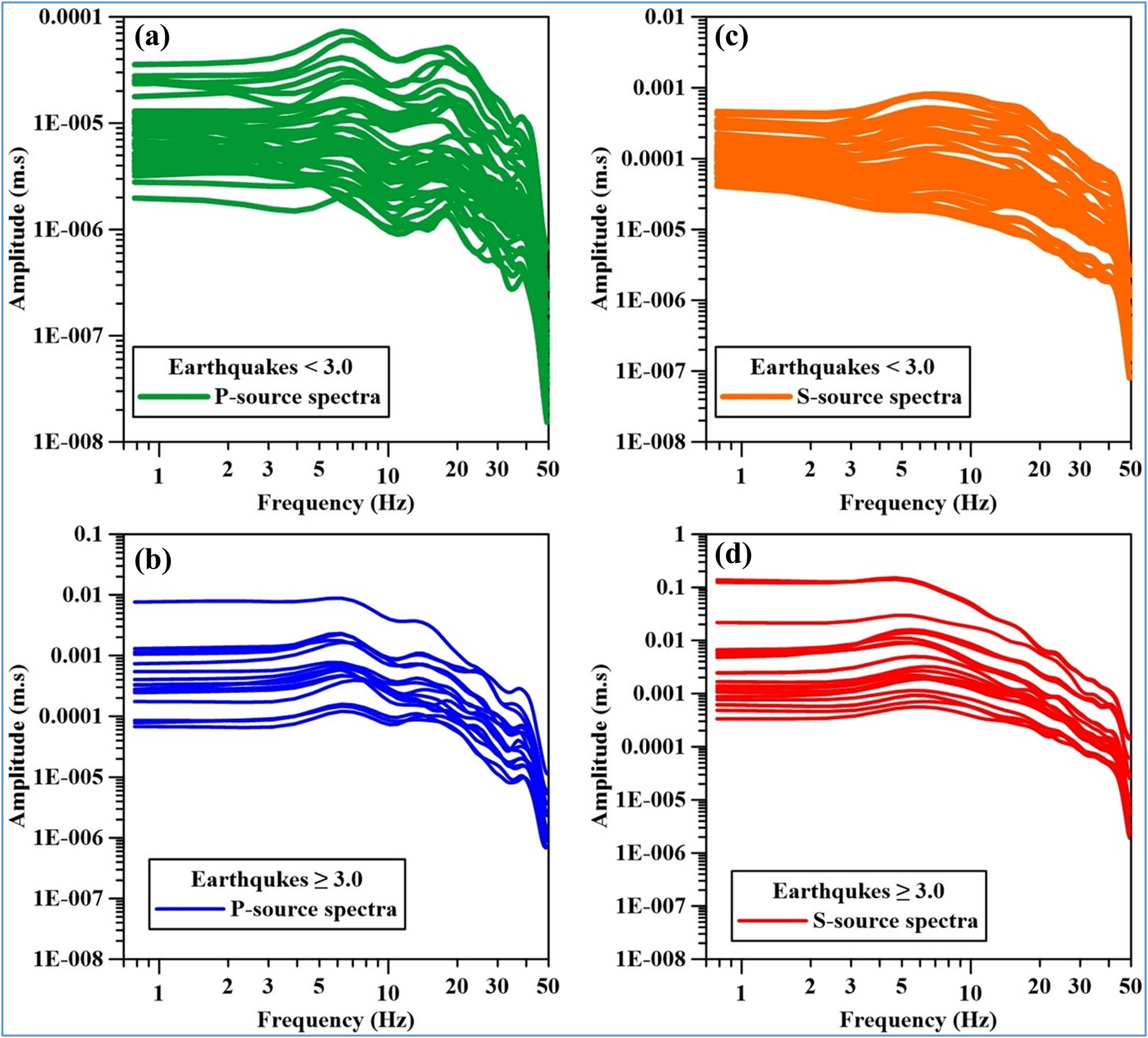 Figure 9 
                     The stacked displacement source spectra for earthquakes < 3 (a) and for earthquakes 
                           
                              
                              
                                 ≥
                              
                              \ge 
                           
                         3 (b), obtained by the spectral inversion of P-wave. The stacked displacement source spectra for earthquakes < 3 (c) and for earthquakes 
                           
                              
                              
                                 ≥
                              
                              \ge 
                           
                         3 (d), obtained by the spectral inversion of S-wave.
                  