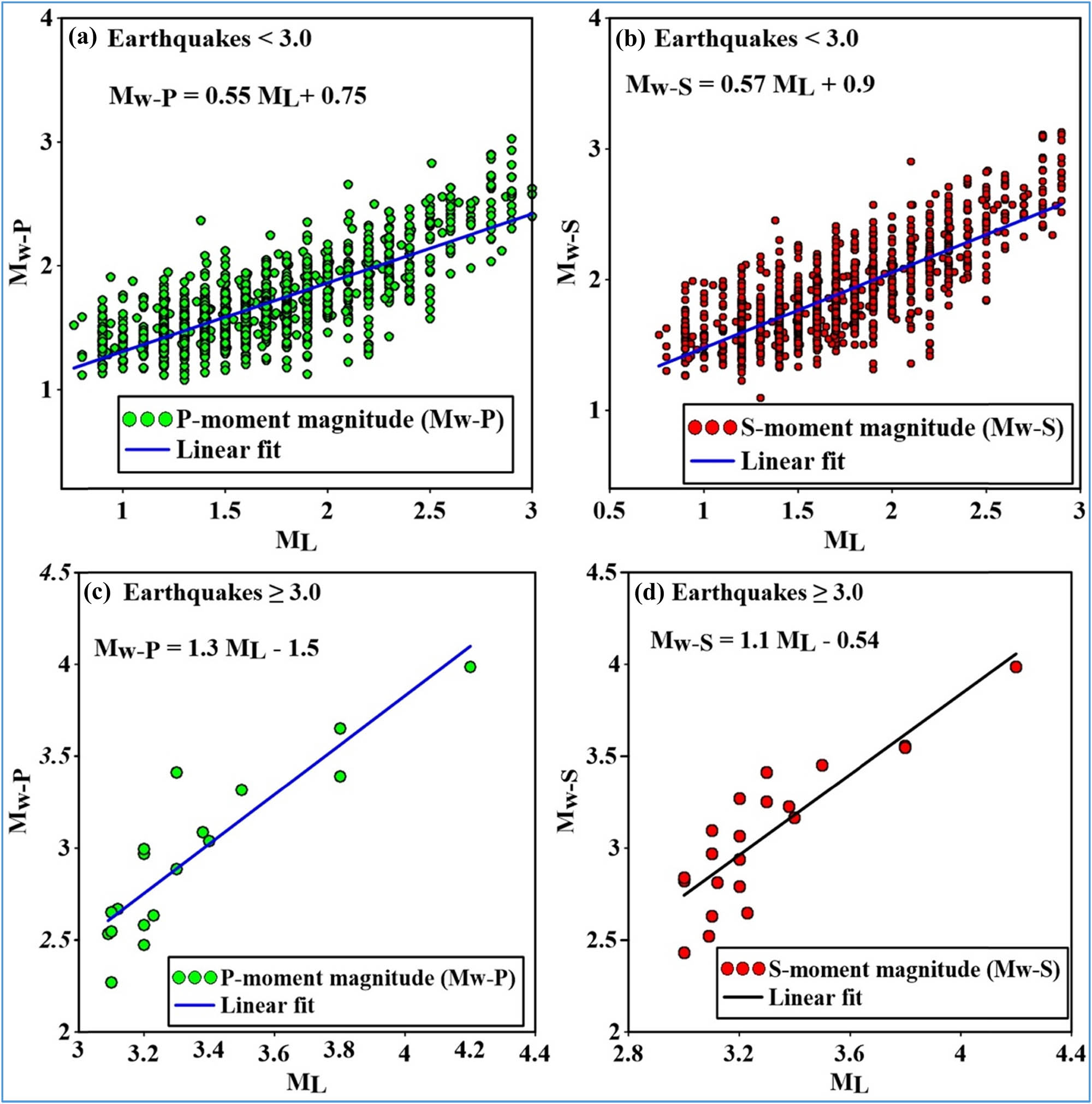 Figure 10 
                     The calculated P-wave moment magnitude vs the local magnitude 
                           
                              
                              
                                 
                                    
                                       M
                                    
                                    
                                       L
                                    
                                 
                              
                              {M}_{{\rm{L}}}
                           
                         in the catalog. (a) Those from conducting a regression analysis of earthquakes < 3. (b) Those from conducting regression analysis of earthquakes 
                           
                              
                              
                                 ≥
                              
                              \ge 
                           
                         3. The calculated S-wave moment magnitude vs the local magnitude 
                           
                              
                              
                                 
                                    
                                       M
                                    
                                    
                                       L
                                    
                                 
                              
                              {M}_{{\rm{L}}}
                           
                         in the catalog. (c) Those from conducting a regression analysis of earthquakes < 3. (d) Those from conducting regression analysis of earthquakes 
                           
                              
                              
                                 ≥
                              
                              \ge 
                           
                         3.
                  