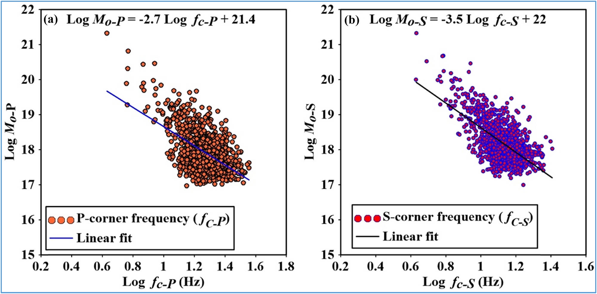 Figure 11 
                     Regression analysis result of seismic moment vs the corner frequency in logarithmic scale using P-spectra (a) and S-spectra (b).
                  