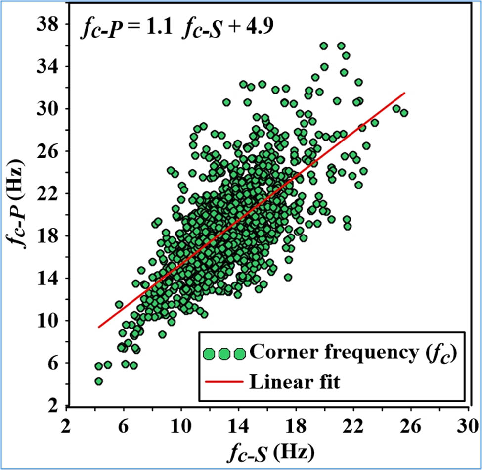 Figure 12 
                     Regression analysis result of the corner frequency in logarithmic scale using P-spectra and S-spectra.
                  