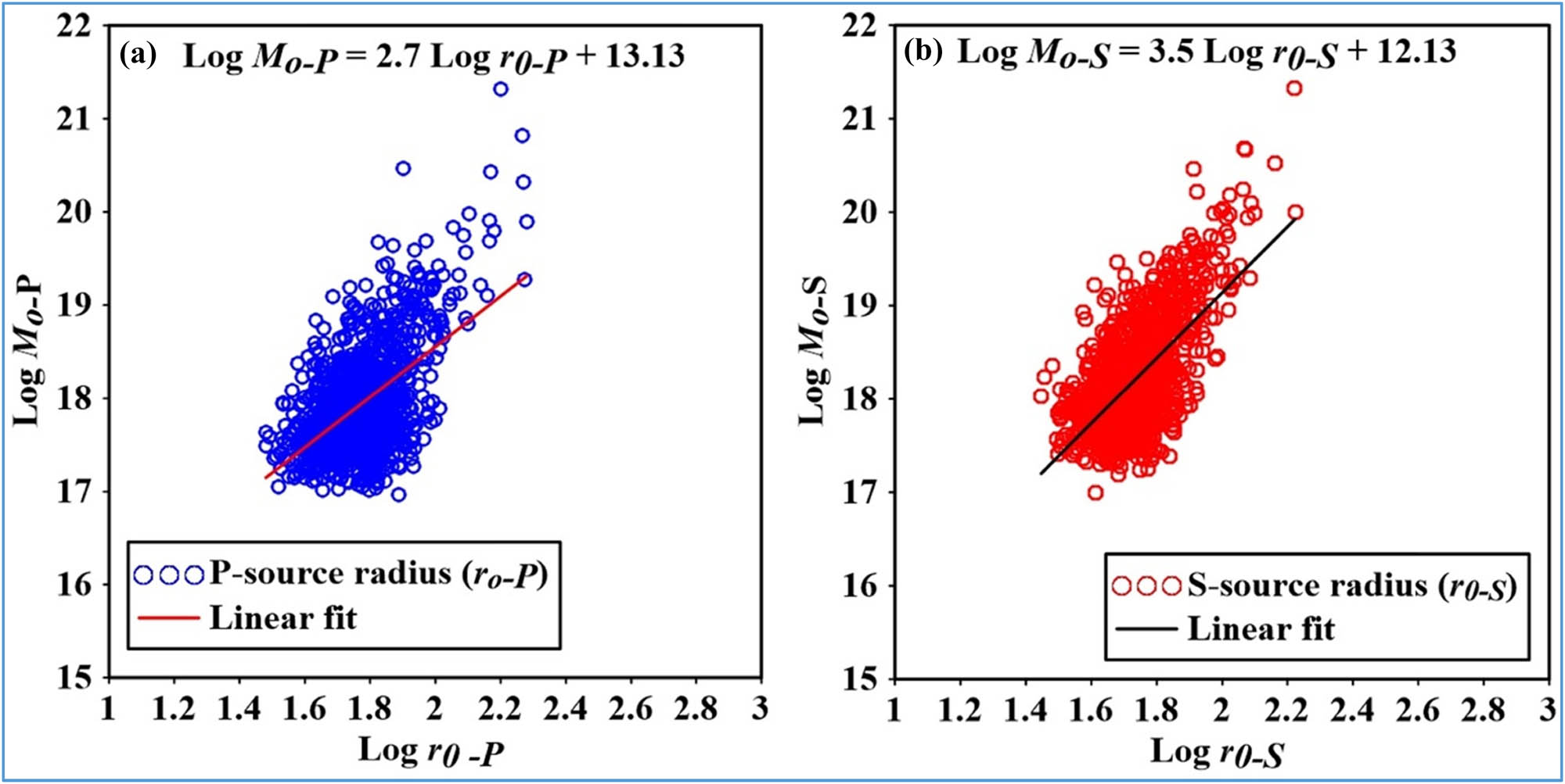 Figure 13 
                     Regression analysis result of the seismic moment vs the source radius in logarithmic scale using P-spectra (a) and S-spectra (b).
                  