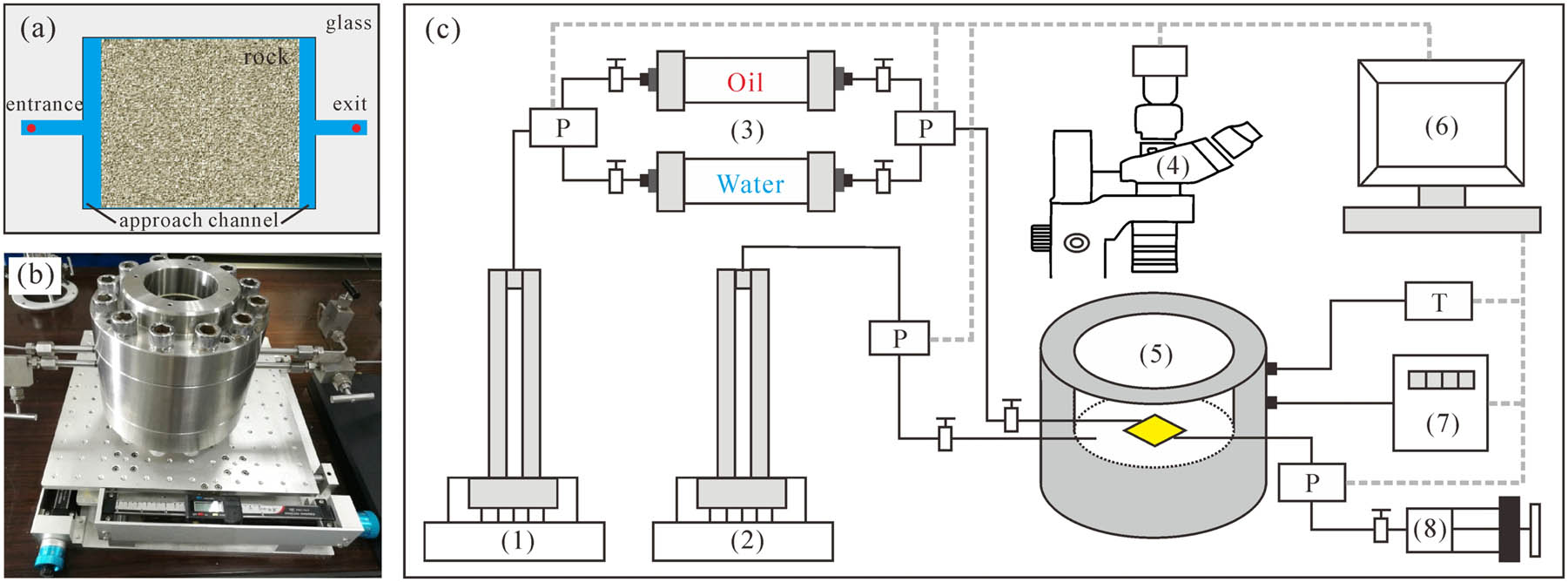 Figure 2 
                  Schematic diagram of the waterflooding experiment setup: (a) sandstone model diagram; (b) high-temperature and high-pressure reactors; and (c) experimental device, wherein (1) positive displacement pump; (2) confining pressure pump; (3) fluid tank; (4) stereomicroscopes; (5) high-temperature and high-pressure reactors; (6) computer; (7) metering device; and (8) hand pump.
               