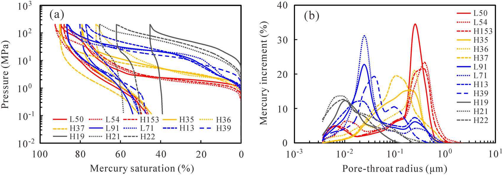 Figure 4 
                  Characteristics of capillary pressure curves (a) and PSD curves (b) obtained by HPMI.
               