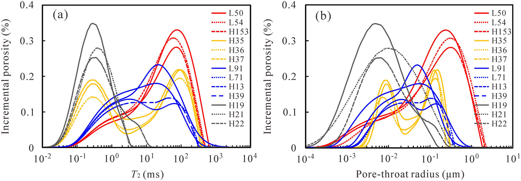 Figure 5 
                  NMR saturated water T
                     2 spectrum curves (a) and full PSD curves (b) of 13 samples.
               