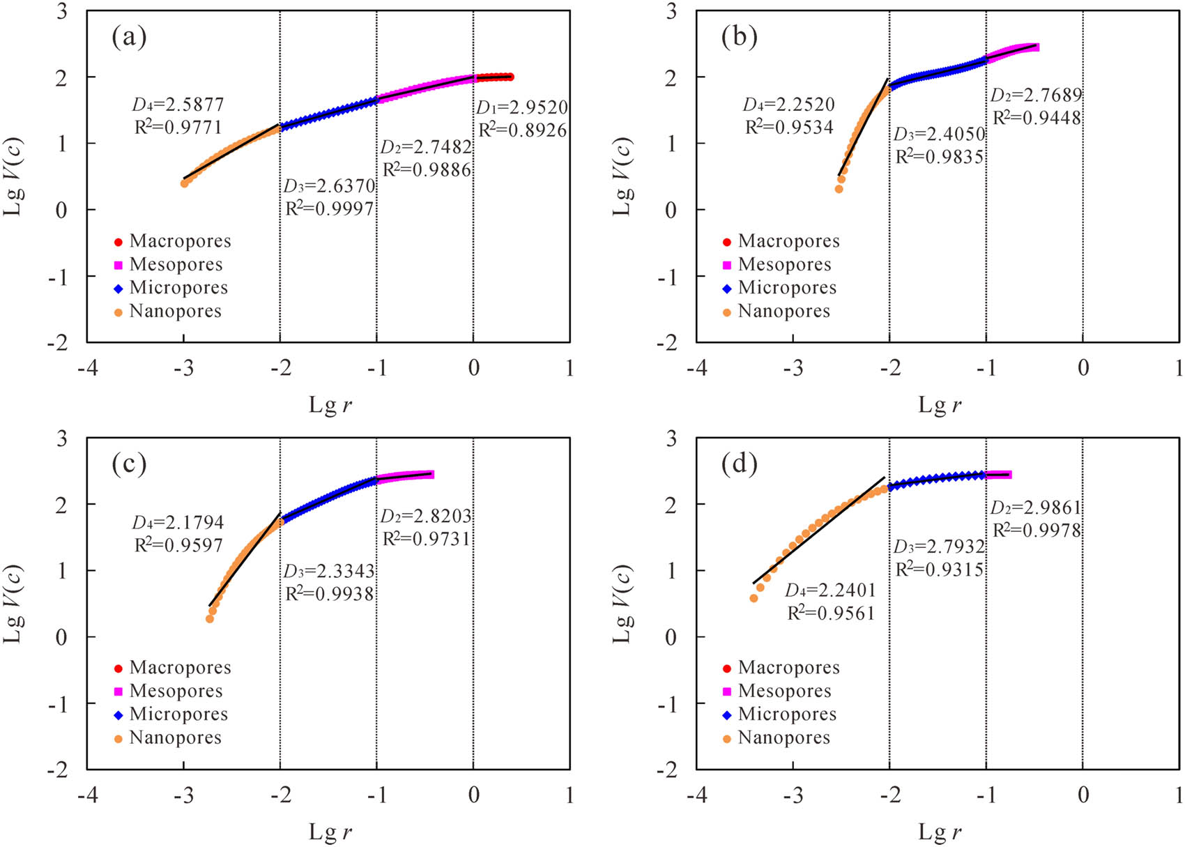 Figure 6 
                  Fractal characteristic curves of typical samples H153 (a), H36 (b), L91 (c), and H19 (d) in the four types of PTS.
               