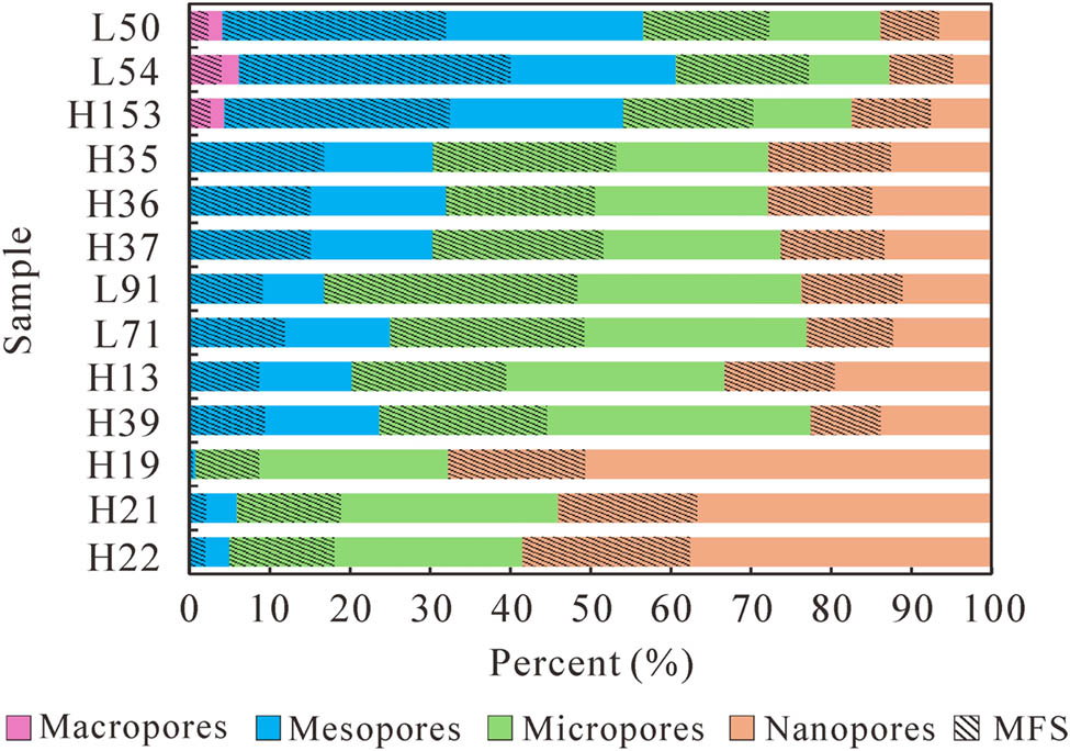 Figure 7 
                  Proportion of different pore–throat types and distribution of MFS in each sample.
               