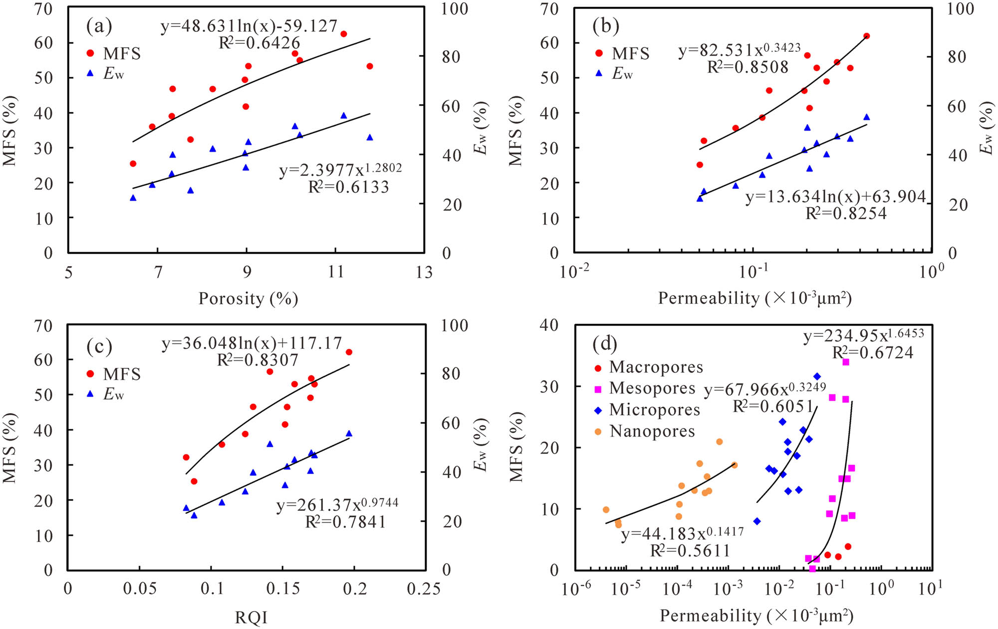 Figure 9 
                  Correlation between MFS and E
                     w with porosity (a), permeability (b), and RQI (c), and the correlation between MFS and permeability in different pore–throat types (d).
               