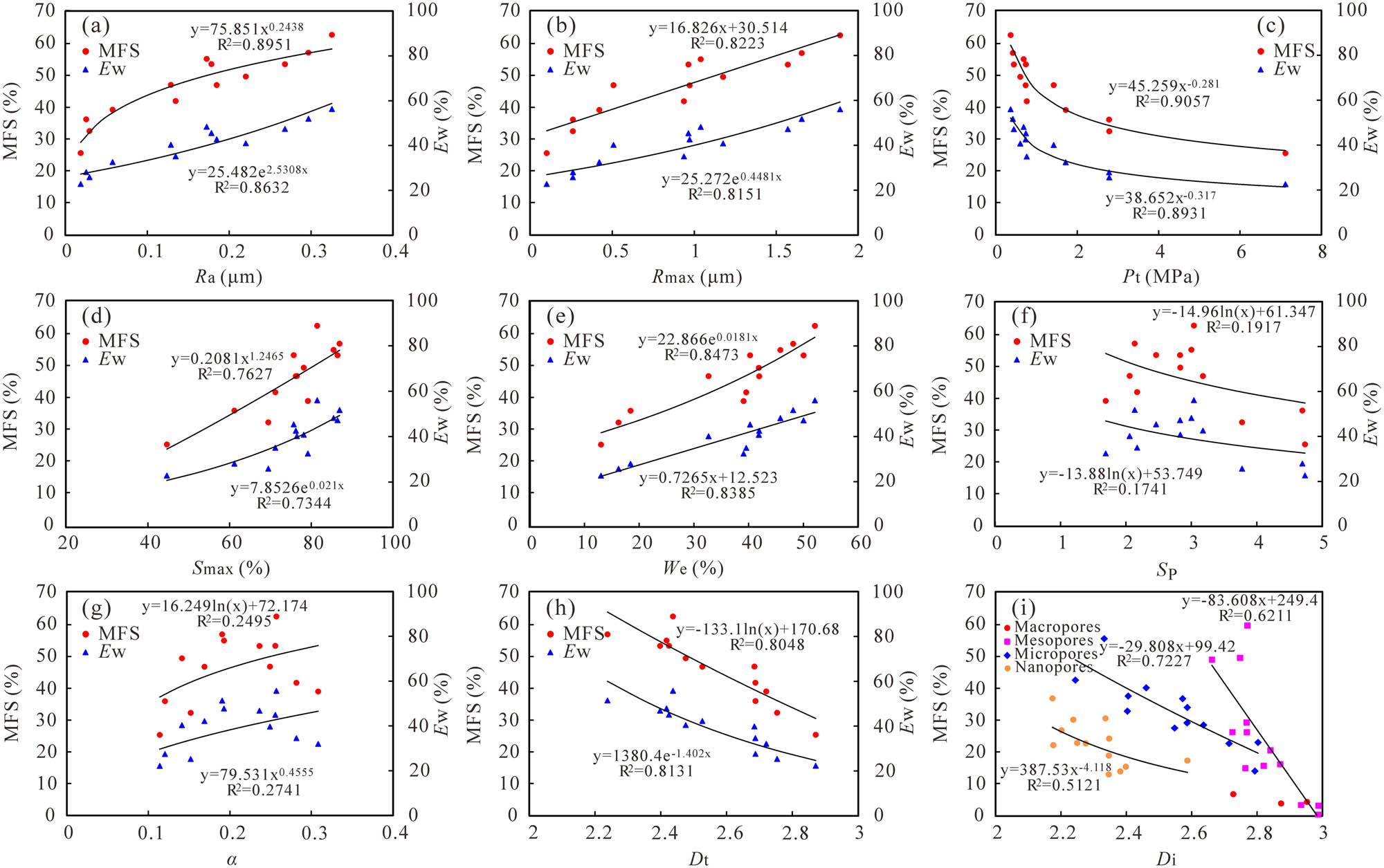 Figure 10 
                  Correlation between MFS and E
                     w with R
                     a (a), R
                     max (b), P
                     t (c), S
                     max (d), W
                     e (e), S
                     p (f), α (g), and D
                     
                        t
                      (h), and the correlation between MFS and fractal dimensions for different pore–throat types (i).
               