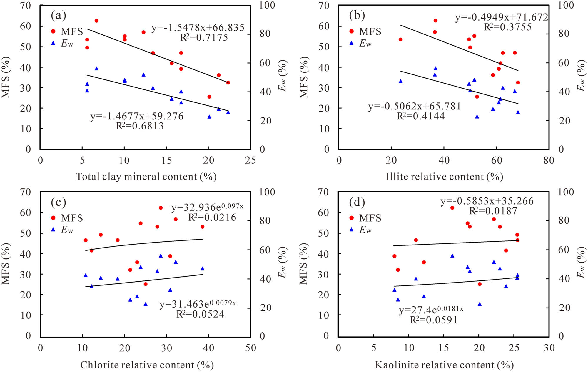 Figure 11 
                  Correlation between MFS and E
                     w with total clay mineral content (a), illite relative content (b), chlorite relative content (c), and kaolinite relative content (d).
               