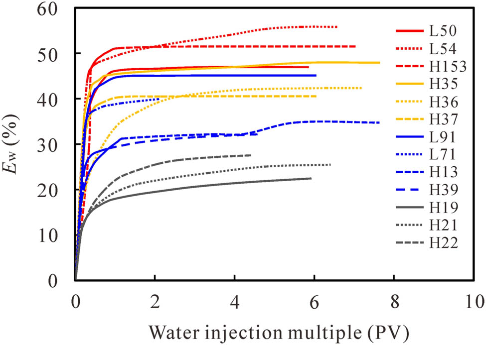 Figure 12 
                  
                     E
                     w of each sample under different injection volume multiples.
               