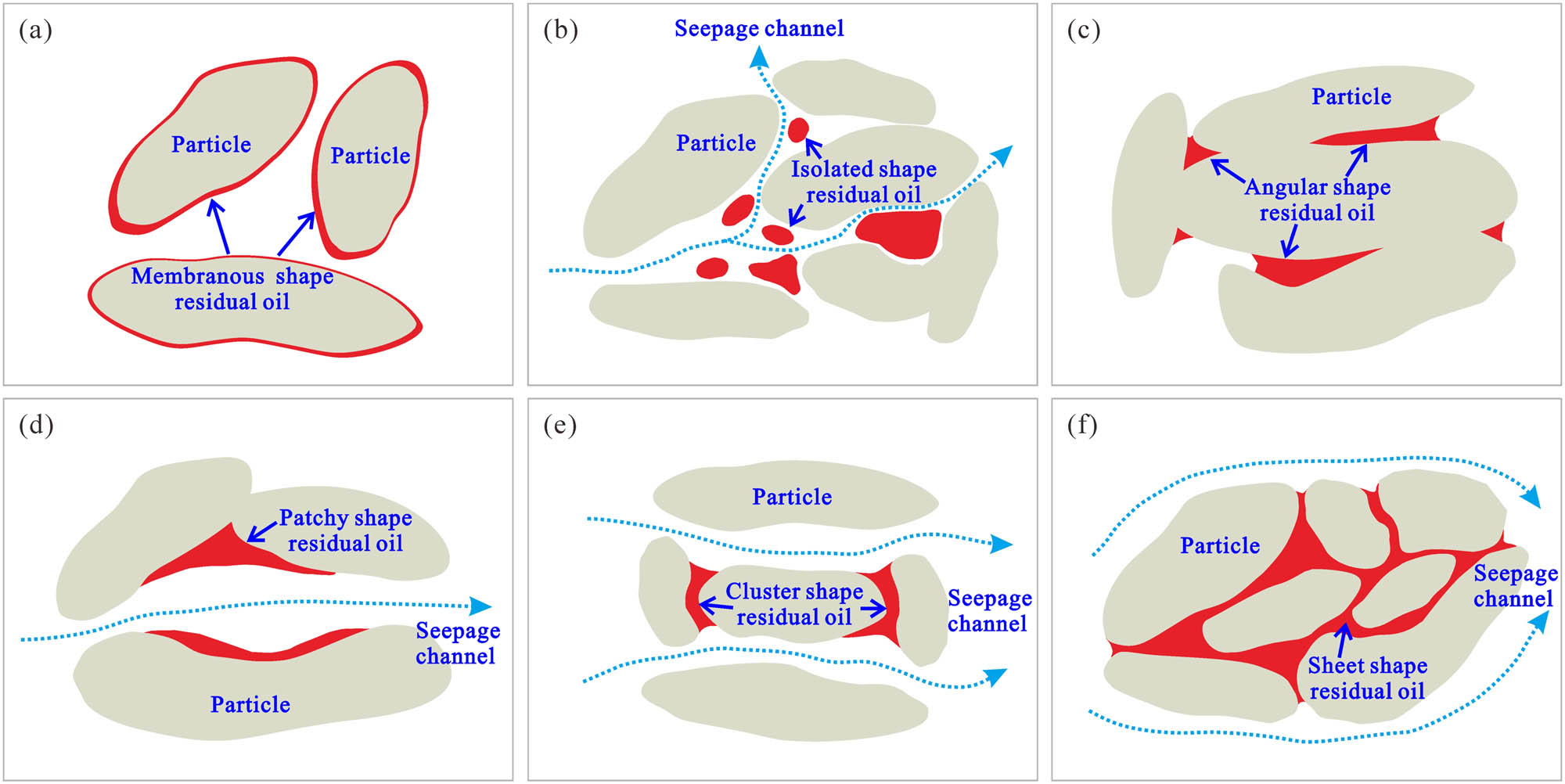 Figure 13 
                  Schematic diagram of distribution and formation mechanisms of microscopic residual oil: (a) membranous shape residual oil; (b) isolated shape residual oil; (c) angular shape residual oil; (d) patchy shape residual oil; (e) cluster shape residual oil; and (f) sheet shape residual oil.
               