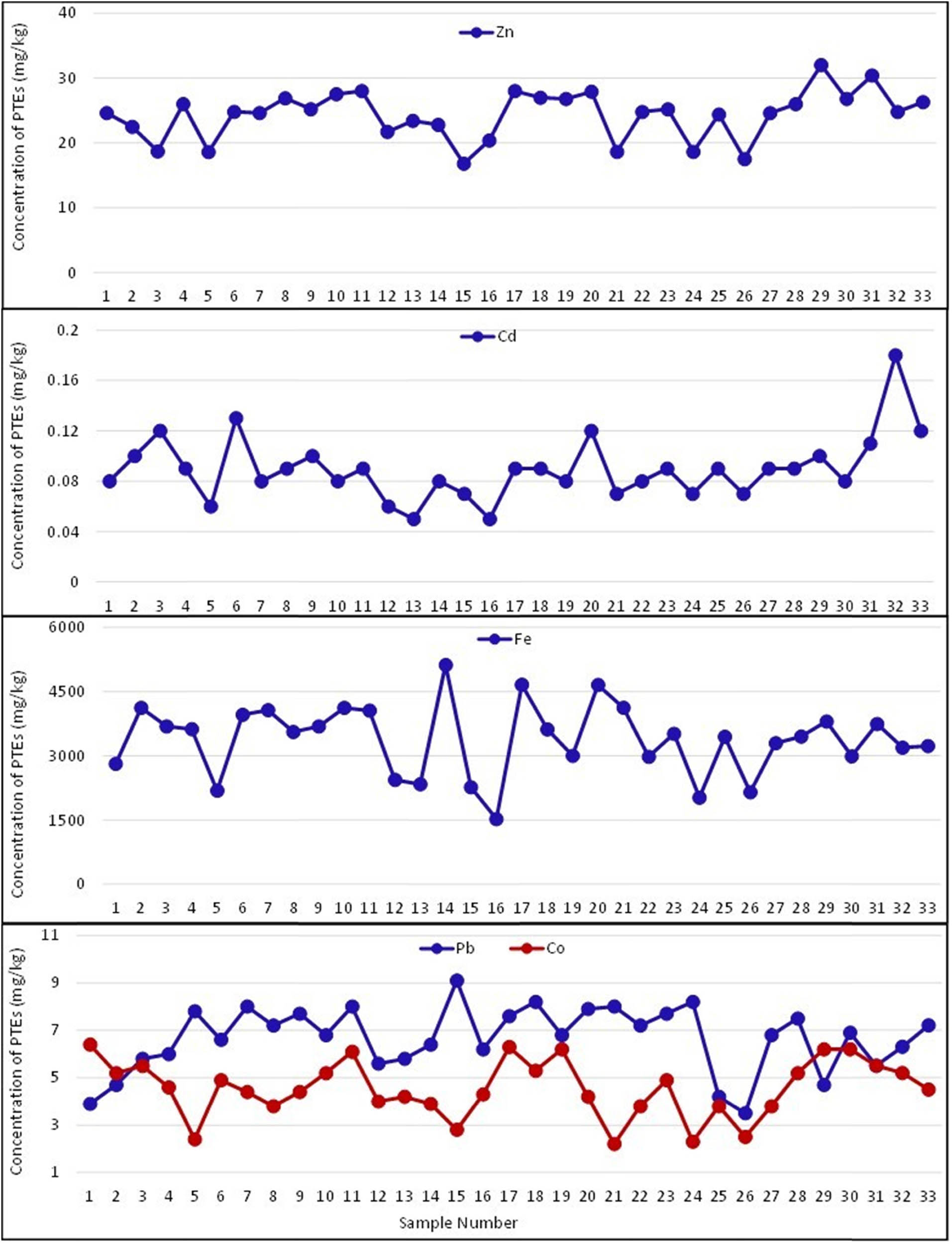 Figure 2
Spatial distribution of PTE concentration per sample location in the study area.