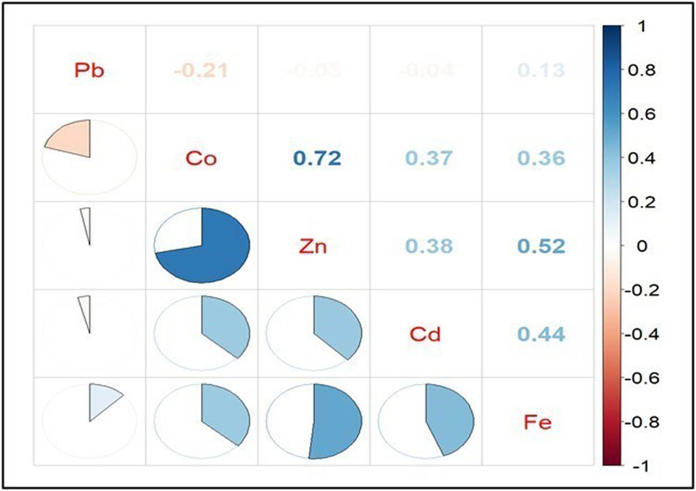 Figure 3
The correlation matrix of the analyzed PTEs.