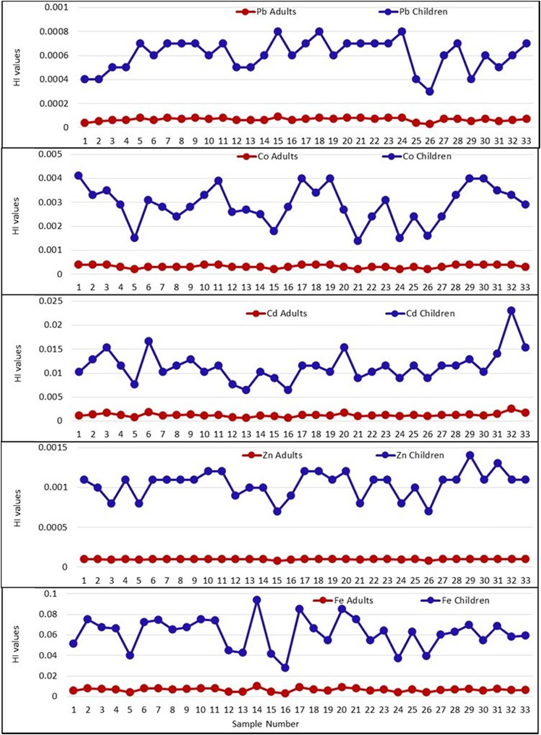 Figure 4
Spatial distribution of Hi for Co, Fe, Cd, Zn, and Pb per sample location in the study area.