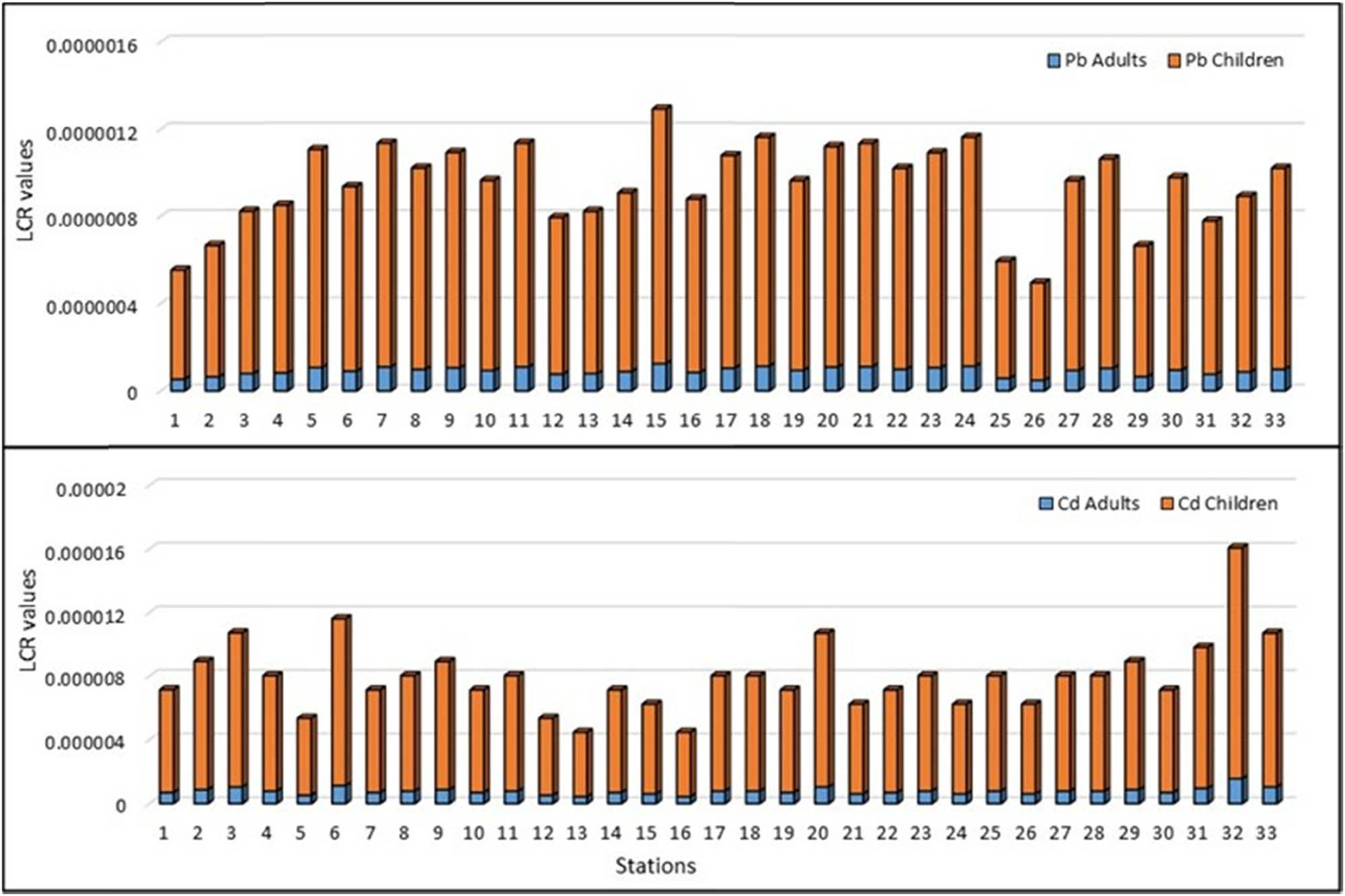 Figure 5
Spatial distribution of LCR for Cd and Pb per sample location in the study area.