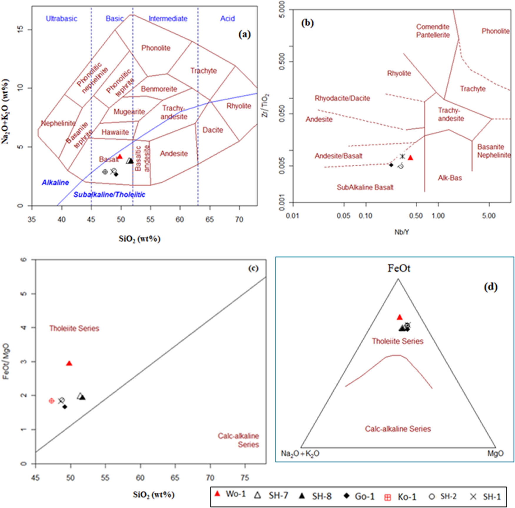 Figure 10 
                     (a) SiO2 vs (Na2O + K2O) (TAS) diagram (after Cox et al. [53]), the Gomer rock samples plotted within the basalt field (b): Zr/TiO2 vs Nb/Y diagram after Winchester and Floyd [54], the Gomer rock samples plotted within the subalkaline basalt field. (c) FeOt/MgO vs SiO2 variation diagram (after Miyashiro [55]), and (d) Na2O + K2O–FeOt–MgO ternary diagram (after Irvine and Baragar [56]), the Gomer rock samples plotted within the tholeiitic series field.
                  