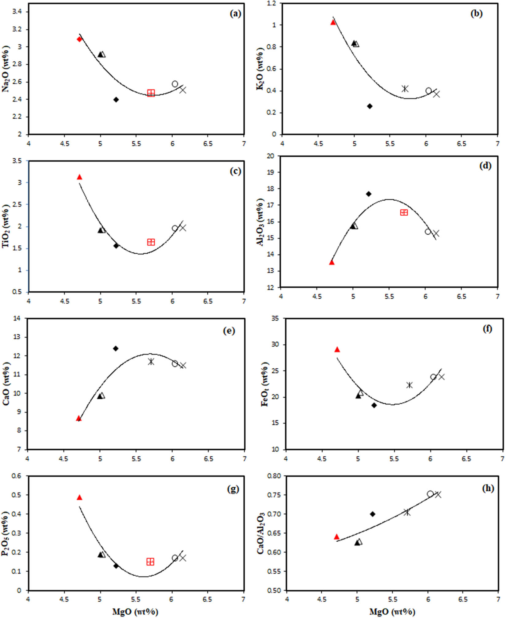 Figure 11 
                     Plots of major oxides vs Mg2O for Gomer basalt samples.