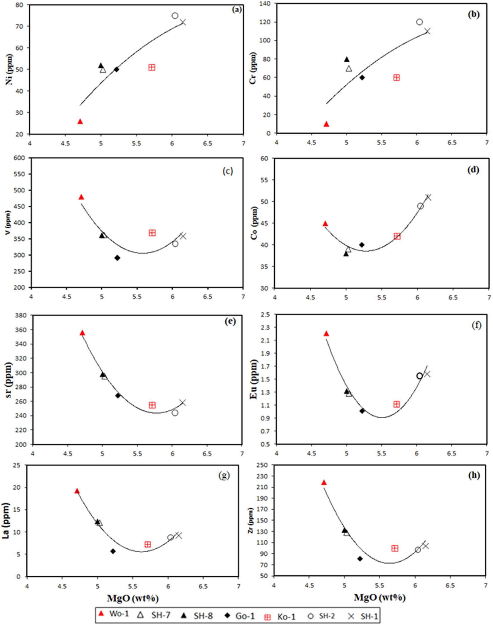 Figure 12 
                     Selected compatible and incompatible trace element abundances (ppm) vs MgO (wt%) for the Gomer basalts.