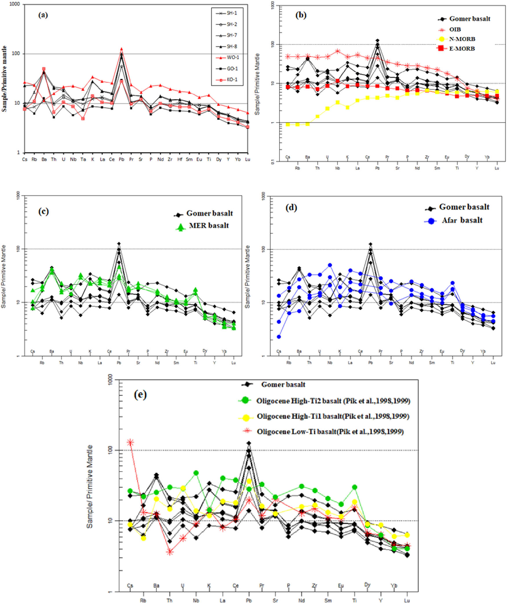 Figure 13 
                     (a) Primitive mantle-normalized multi-element spider diagrams for Gomer basalts and basalts from the Northwestern Ethiopian plateau and Ethiopian rifts, plotted for comparison; the REE element abundances of oceanic basalts (N-MORB, E-MORB, and OIB) from [58] are also plotted for references; (a) multi-element spider diagram for Gomer basalts; (b) multi-element spider diagram for Gomer basalts and oceanic basalts (N-MORB, E-MORB and OIB); (c) multi-element spider diagram for Gomer basalts and Oligocene flood basalts from [6,7] (d) multi-element spider diagram for Gomer basalts and Afar basalts from [59] (e) multi-element spider diagram for Gomer basalts and MER basalts from [31]. Normalization values are from [58].
                  