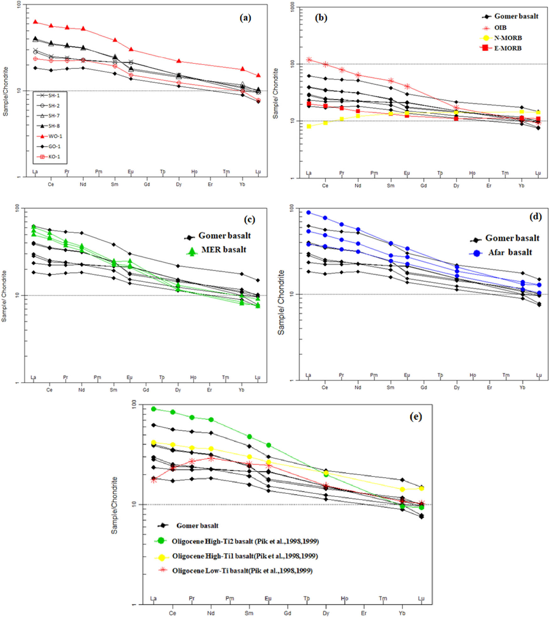 Figure 14 
                     Chondrite-normalized REE diagrams for Gomer basalts and basalts from Northwestern Ethiopian plateau and Ethiopian rifts, plotted for comparison; the REE element abundances of oceanic basalts (N-MORB, E-MORB, and OIB) from [58] are also plotted for references; (a) REE diagram for Gomer basalts; (b) REE diagram for Gomer basalts and oceanic basalts (N-MORB, E-MORB and OIB); (c) REE diagram for Gomer basalts and Oligocene flood basalts from [6,7]; (d) REE diagram for Gomer basalts and Afar basalts from [59]; (e) REE diagram for Gomer basalts and MER basalts from [31]. Normalization values are from [58].
                  