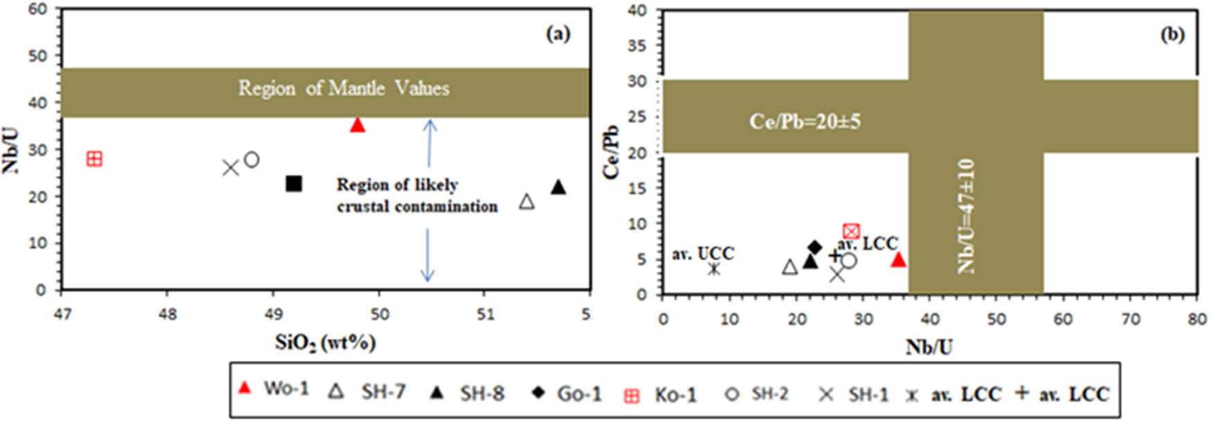 Figure 15 
                  (a) Variation of Nb/U vs Ce/Pb of Gomer basalts. Mantle compositional fields are after Hofmann et al. [5]. The average composition of the upper and LCC (av. UCC and av. LCC, respectively) is from Rudnick and Gao [68]. (b) Nb/U vs SiO2 plot of Gomer basalts showing a trend away from the oceanic MORB-OIB array toward lower Nb/U ratios reflecting the role of lithospheric mantle in the genesis of parent magma and magma-crust interactions.
               