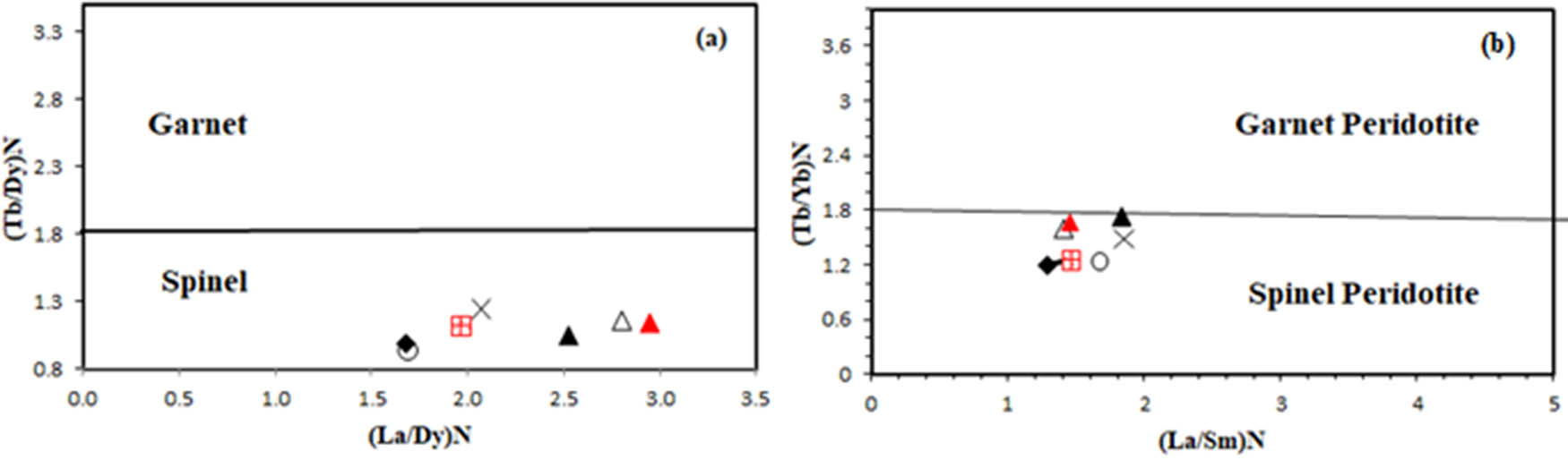 Figure 16 
                  (a) (Tb/Dy)N vs (La/Dy)N and b) (Tb/Yb)N vs (La/Sm) N variation plots for Gomer basalts. Chondrite normalization values. The horizontal solid line in (a) and (b) separates the fields of garnet-bearing peridotite and of spinel-bearing peridotite (from Wang et al. [76]), respectively. In both diagrams, all samples from the Gomer area are plotted in spinel peridotite fields.
               