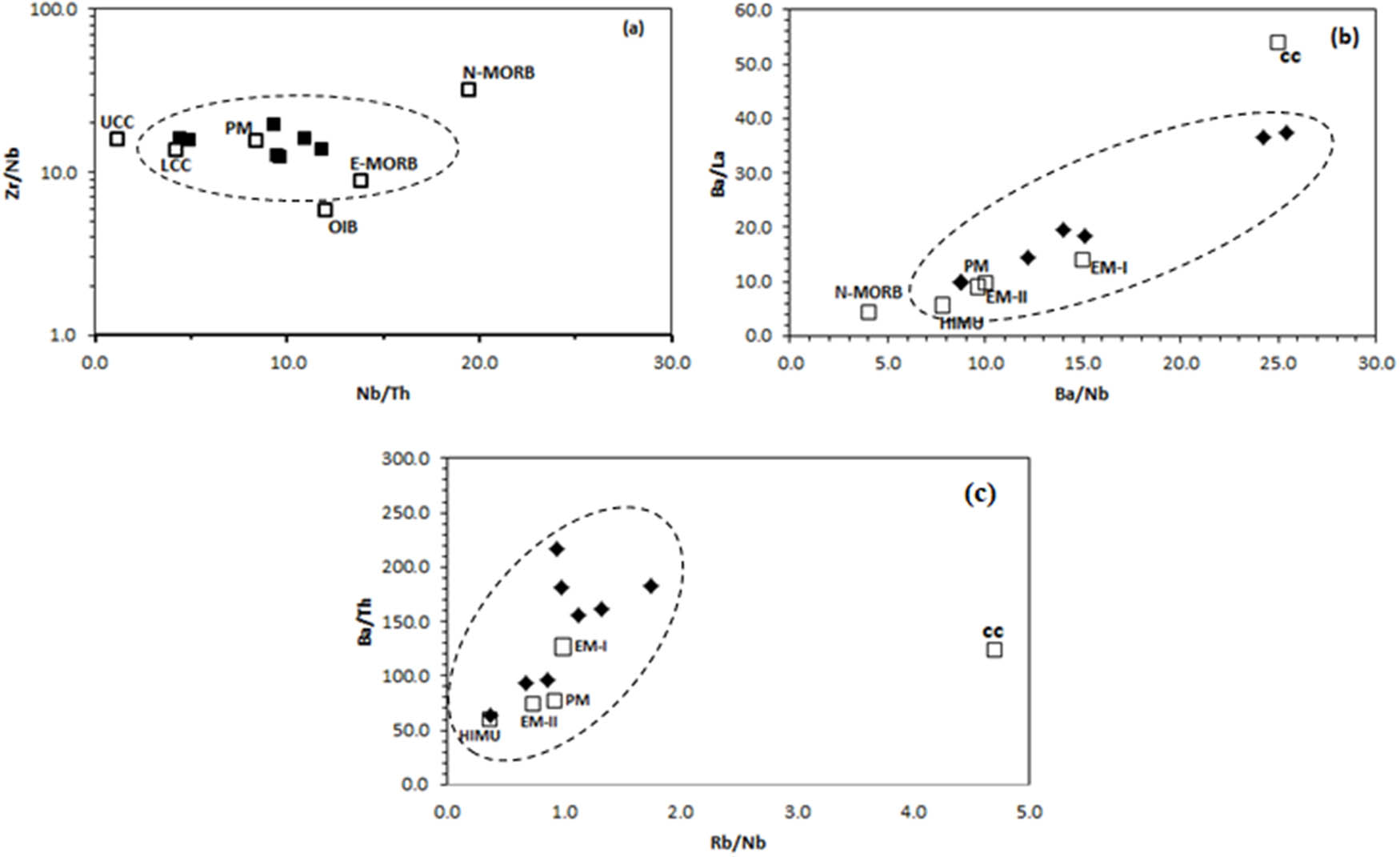Figure 17 
                  (a) Zr/Nb vs Nb/Th, (b) Ba/La vs Ba/Nb, and (c) Ba/Th vs Rb/Nb plot of Gomer basalts relative to the mantle compositional components. The fields for PM, HIMU, EMI, and EMII are based on data from Weaver [84]. The data for PM, N-MORB, E-MORB, and OIB are from Sun and McDonough [58]. The data for the continental, lower, and UCC are from Rudnick and Gao [68]. PM, primitive mantle; HIMU, high (U/Pb) source; EM1 and EM2, enriched mantle sources; N-MORB, normal ocean ridge basalt; E-MORB, enriched ocean ridge basalt; OIB, oceanic island basalt; LCC, UCC, and CC.
               
