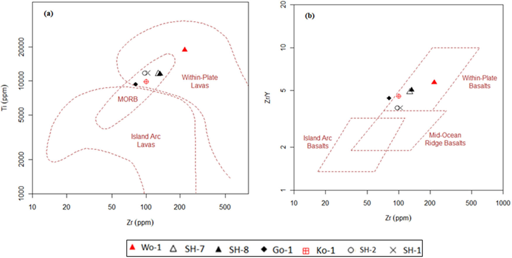 Figure 18 
                  (a) Ti–Zr discrimination diagram (Pearce [86]) shows the Gomer rock samples plotted within-plate lavas field. (b) Ti/Y–Zr discrimination diagram [82] also shows the Gomer rock samples plotted within-plate lavas field.
               