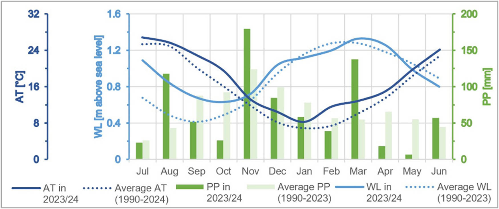 Figure 2 
                  Comparison of AT, PP, and WL data for the research period of 2023/24 against historical averages.
               