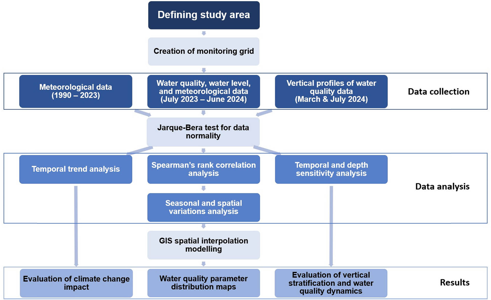 Figure 3 
                  Flowchart illustrating the study’s methodology.
               