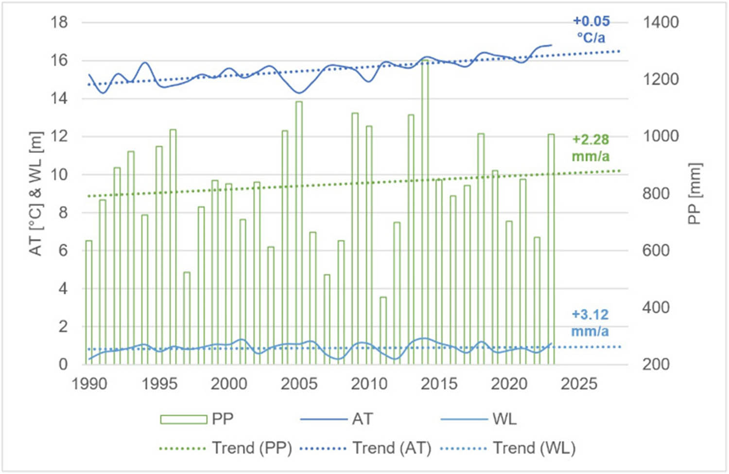 Figure 4 
                  Annual average and trends of AT, PP, and WL during 1990–2023.
               