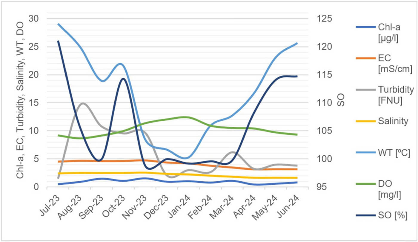 Figure 5 
                  Median values of water quality parameters from the dataset (Chl-a, EC, turbidity, salinity, WT, DO, SO).
               