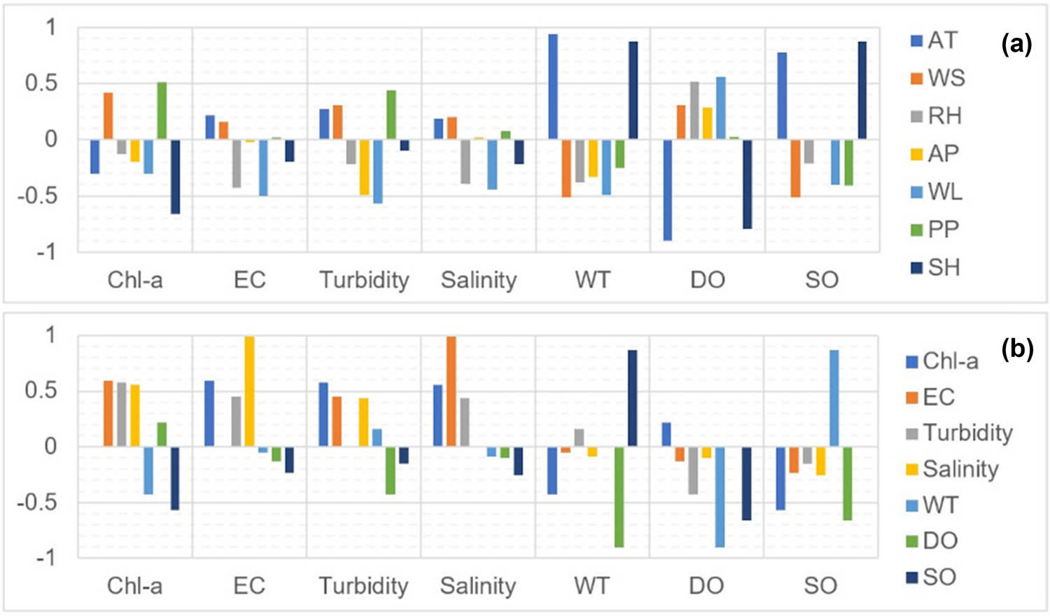 Figure 6 
                  Spearman’s coefficient of determination between: (a) WL, meteorological (AT, WS, RH, AP, PP, SH), and water quality parameters (Chl-a, EC, turbidity, salinity, WT, DO, SO) and (b) in-between water quality parameters (Chl-a, EC, turbidity, salinity, WT, DO, SO).
               