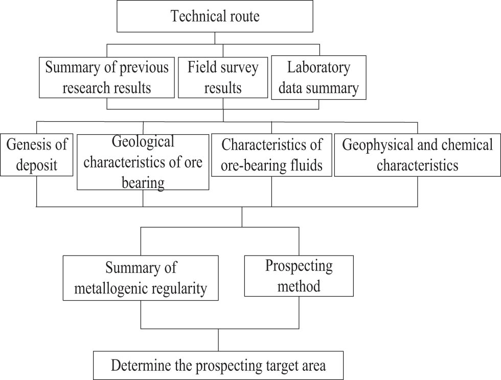 Figure 2 
                  Geological structure analysis route.
               