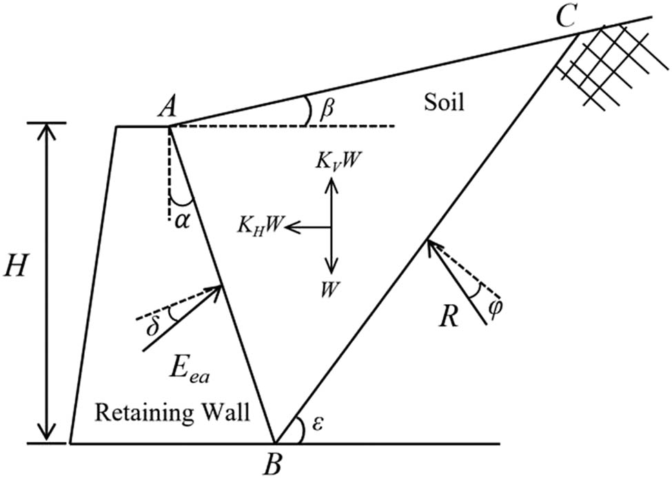 Figure 1
Schematic diagram of the force on the sliding soil wedge behind the wall.