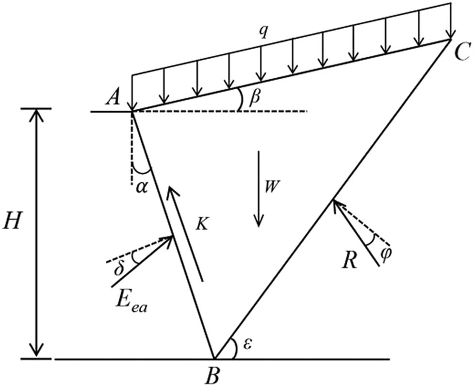 Figure 2 
                  Schematic diagram of the seismic active earth pressure calculation (JTG/T B02-01-2008) [19].
               