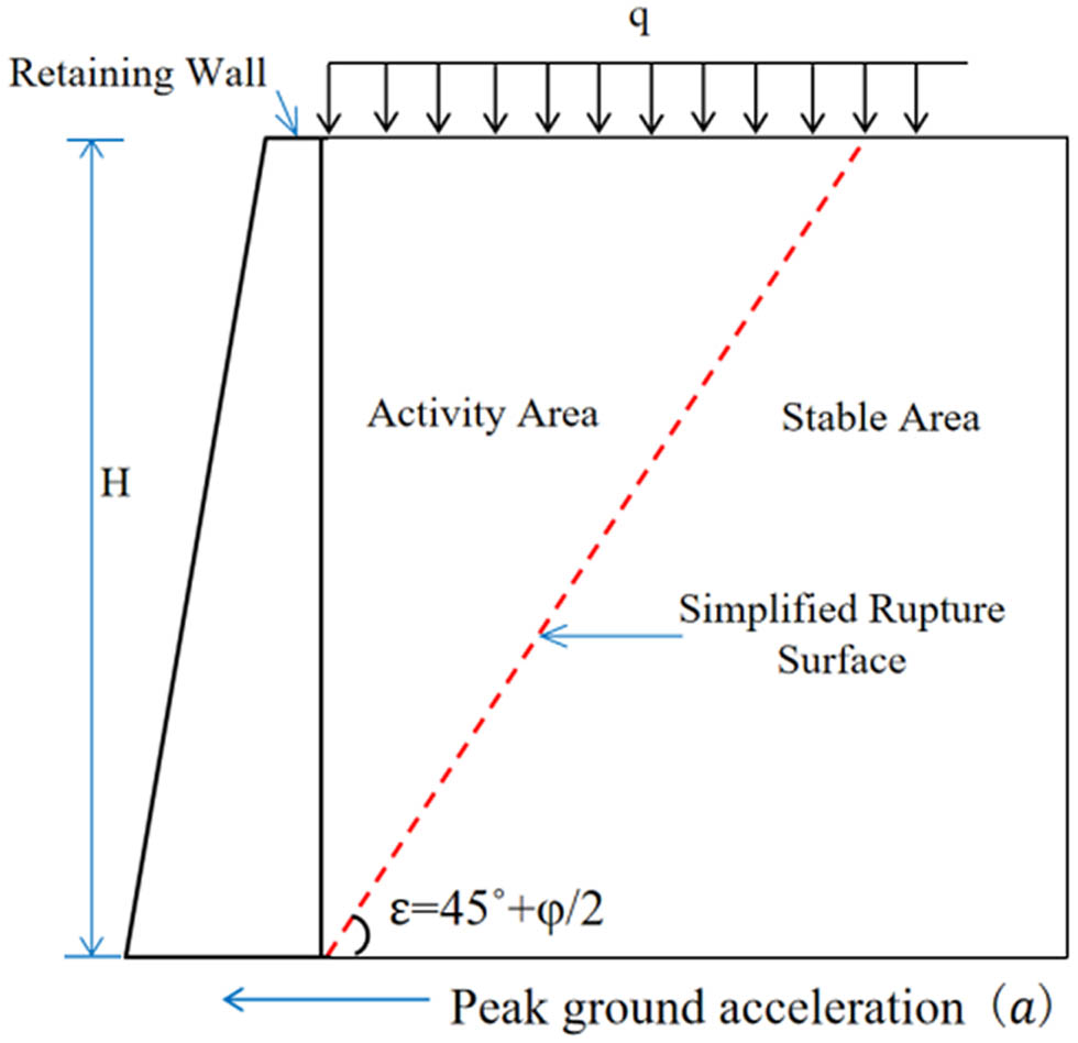 Figure 3
Calculation schematic diagram of the reinforced soil retaining wall calculation example.