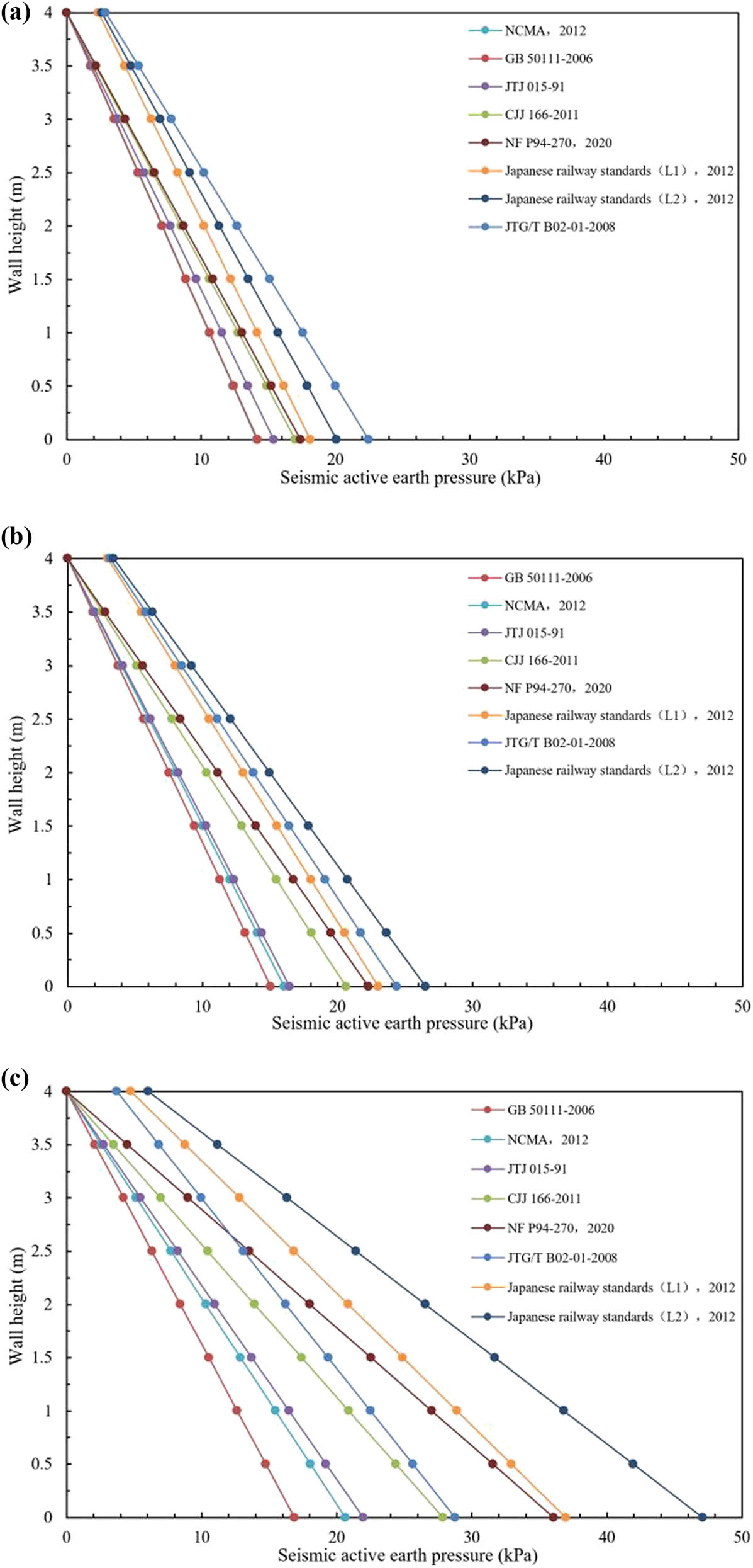 Figure 4
Seismic active earth pressure distribution curve along the wall height. (a) Seismic peak acceleration 0.1g. (b) Seismic peak acceleration 0.2g. (c) Seismic peak acceleration 0.4g.