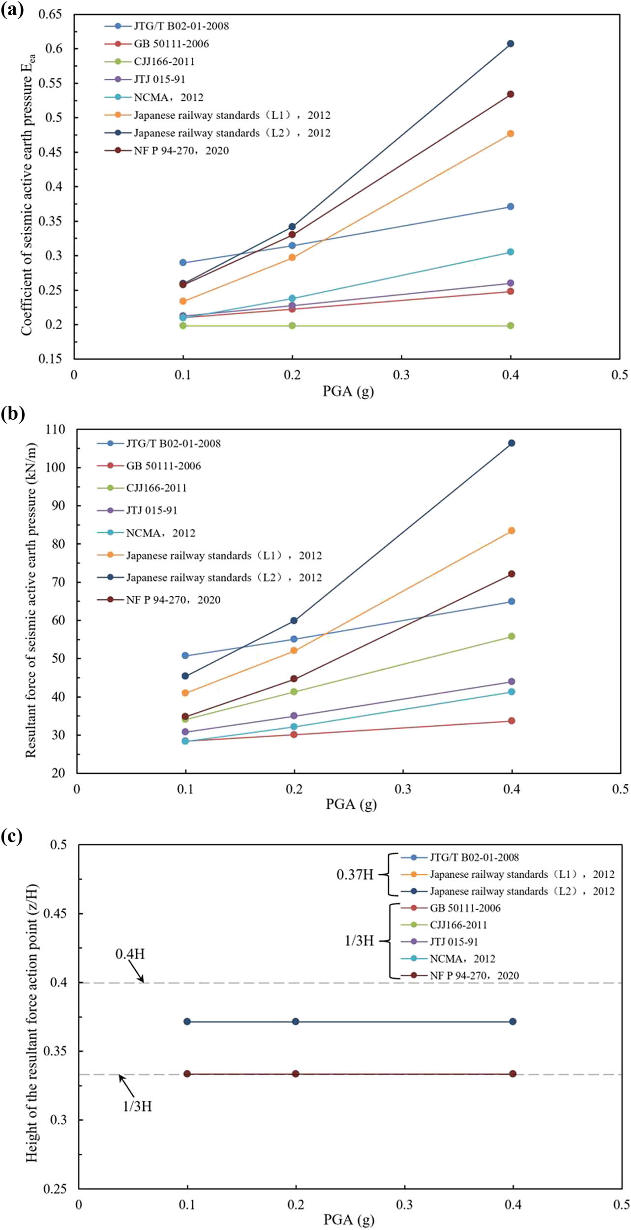 Figure 5
Relationship curve between the seismic active earth pressure resultant force and seismic motion during earthquakes. (a) Coefficient of seismic active earth pressure. (b) Resultant force of seismic active earth pressure. (c) Height of the resultant force action point.