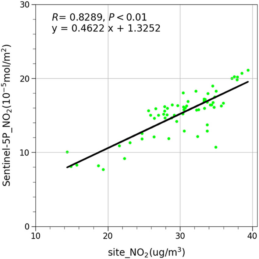 Figure 2 
                  Correlation between site-based NO2 concentrations and tropospheric NO2 concentrations in Shandong Province.
               