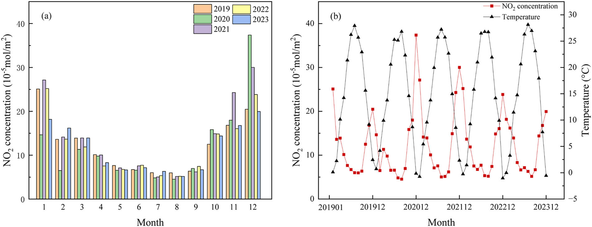 Figure 3 
                     (a) Monthly variation characteristics of the NO2 concentration in Shandong Province from 2019 to 2023. (b) Monthly variation characteristics of 2023 NO2 concentration and temperature from 2019 to 2023.
                  