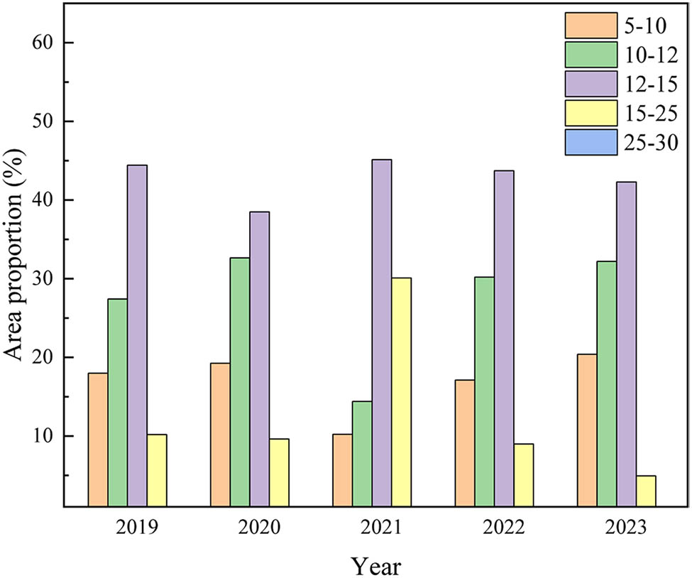 Figure 5 
                     Fluctuation characteristics of the NO2 concentration classification structure from 2019 to 2023.
                  