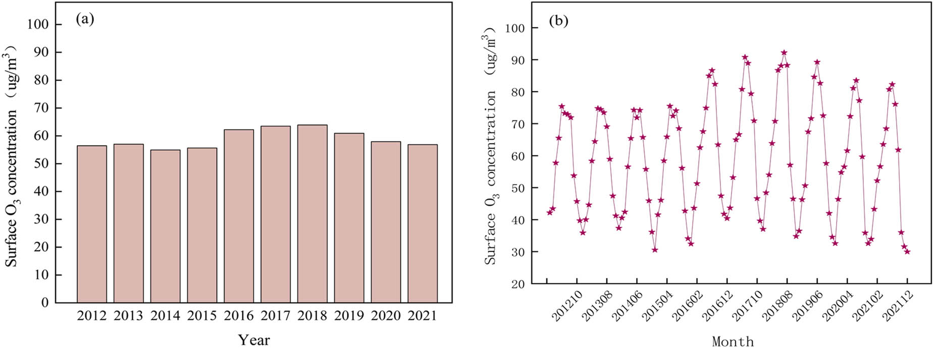 Figure 7 
                     (a) Interannual and (b) monthly variation of O3 concentration in Shandong Province.
                  