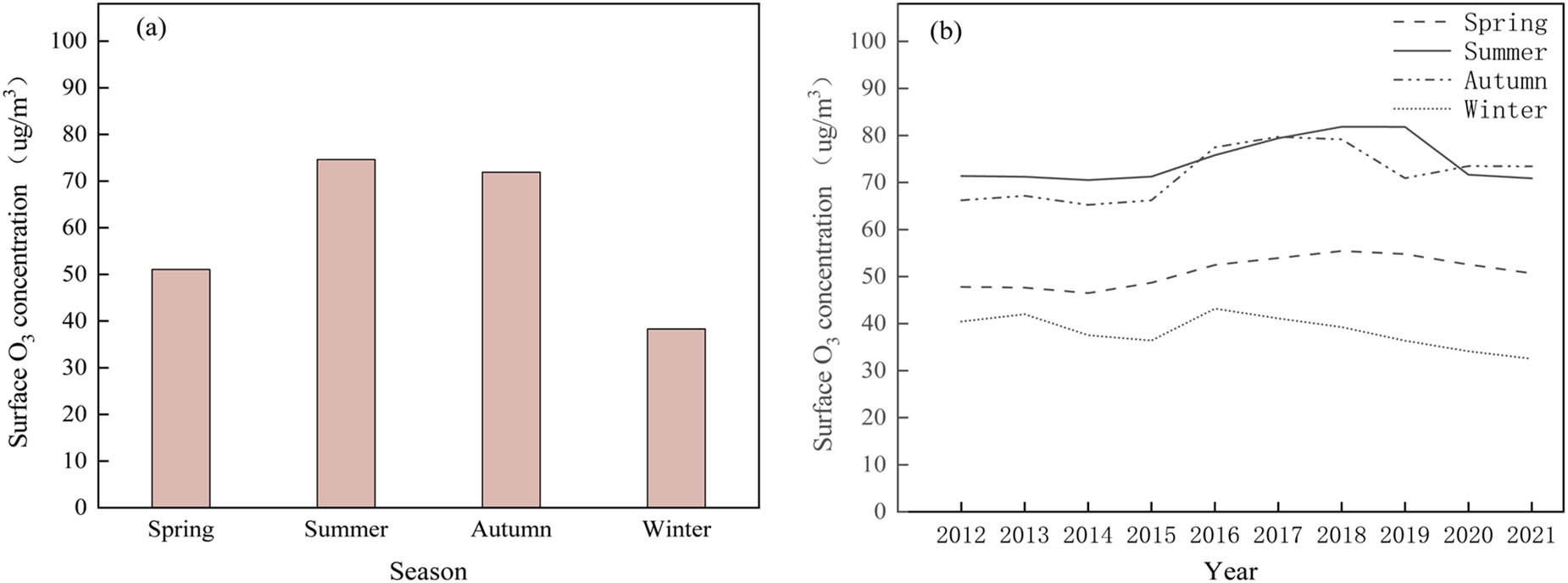 Figure 8 
                     (a) Quarterly overall change and (b) annual change of surface O3 concentration in Shandong Province.
                  