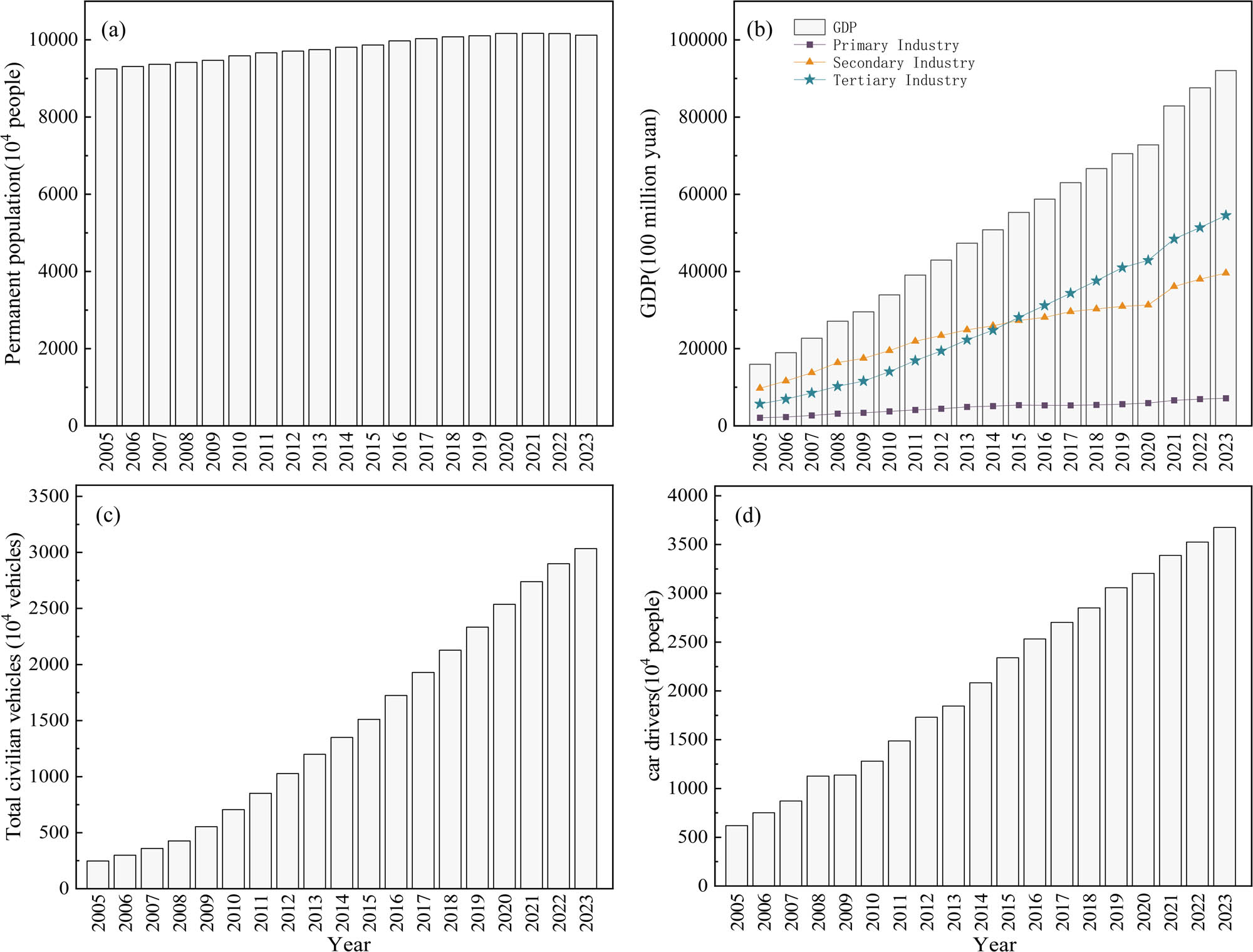 Figure 13 
                  (a) Permanent population of Shandong Province from 2005 to 2023. (b) GDP of Shandong Province from 2005 to 2023. (c) Total number of civilian vehicles of Shandong Province from 2005 to 2023. (d) Number of car drivers in Shandong Province from 2005 to 2023.
               