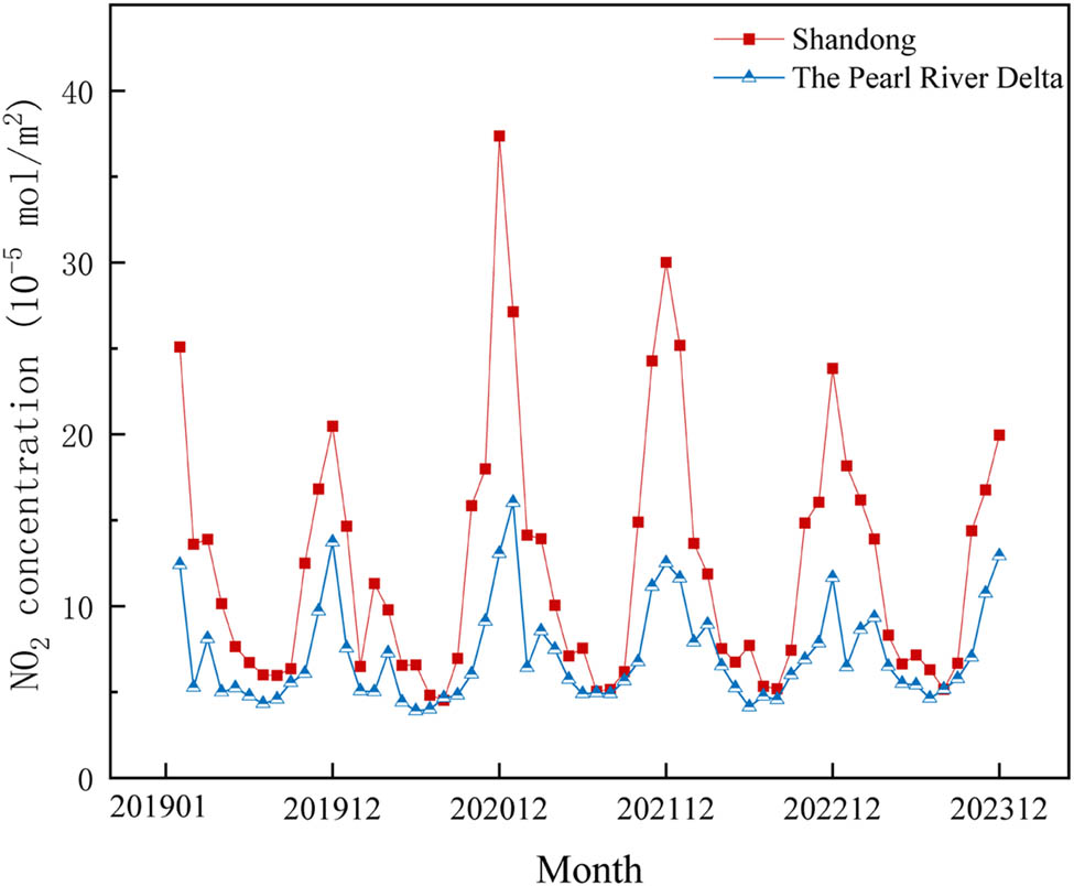 Figure 14 
                     Comparison of monthly average tropospheric NO2 concentration between Shandong Province and Pearl River Delta region.
                  