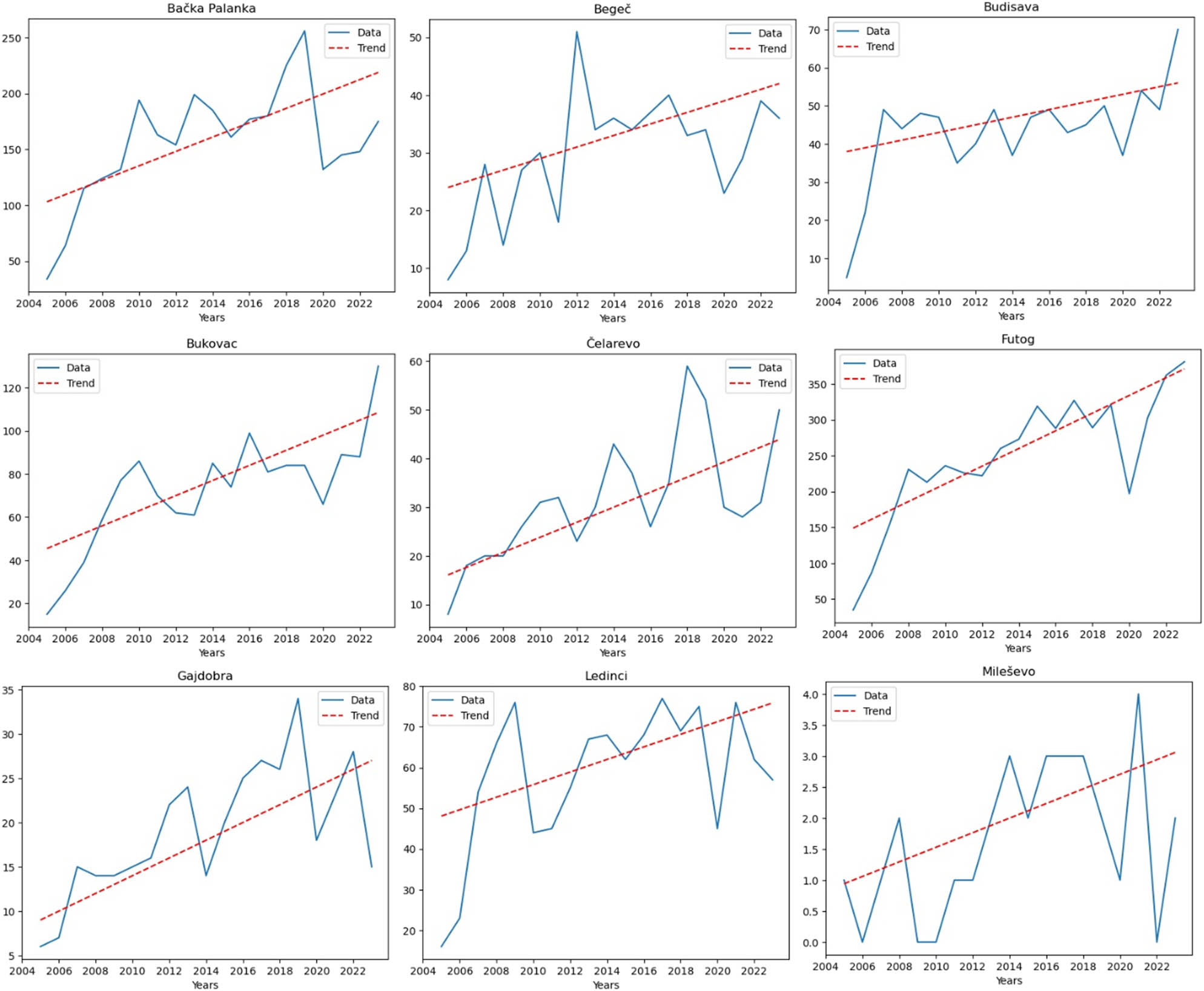 Figure 6
MK analysis for: Bačka Palanka, Begeč, Budisava, Bukovac, Čelarevo, Futog, Gajdobra, Ledinci, and Mileševo (South Bačka county).
