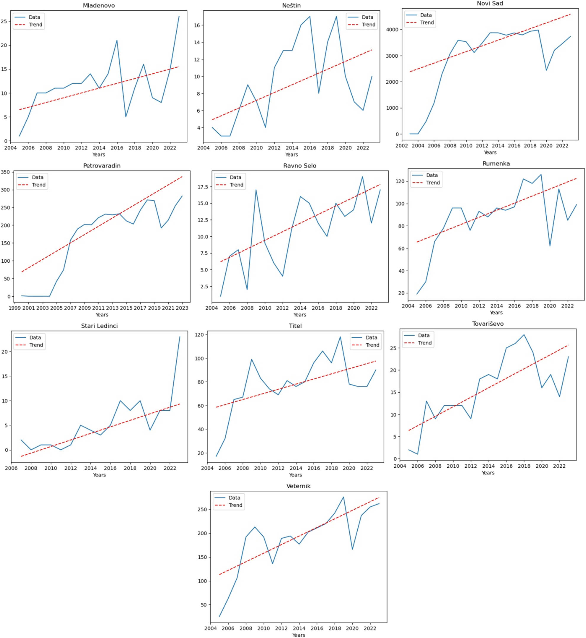 Figure 7
MK analysis for: Mladenovo, Neštin, Novi Sad, Petrovaradin, Ravno Selo, Rumenka, Stari Ledinci, Titel, Tovariševo, and Veternik (South Bačka county).