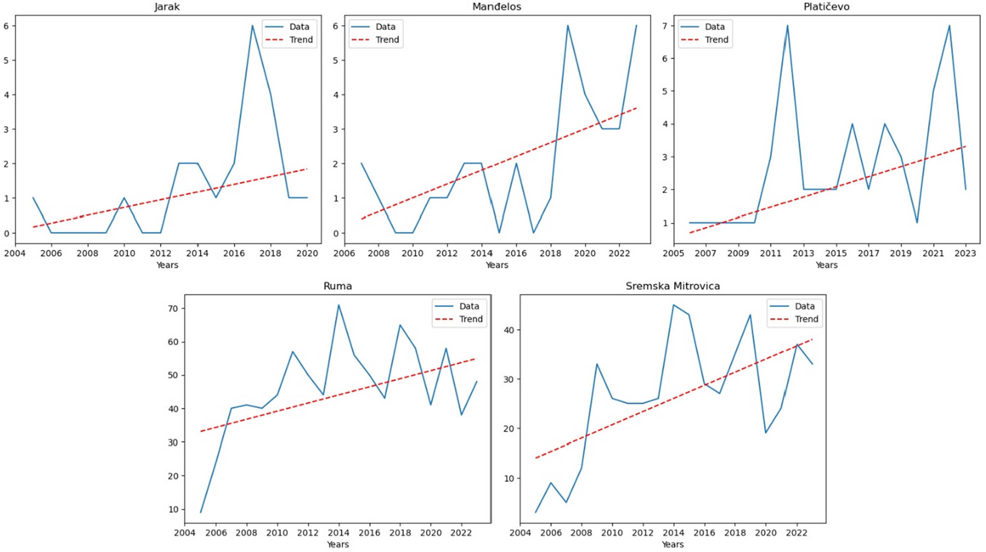 Figure 9
MK analysis for: Jarak, Manđelos, Platičevo, Ruma, and Sremska Mitrovica (Srem County).