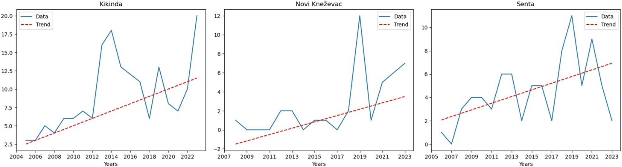 Figure 10
MK analysis for: Kikinda, Novi Kneževac, and Senta (North Banat County).